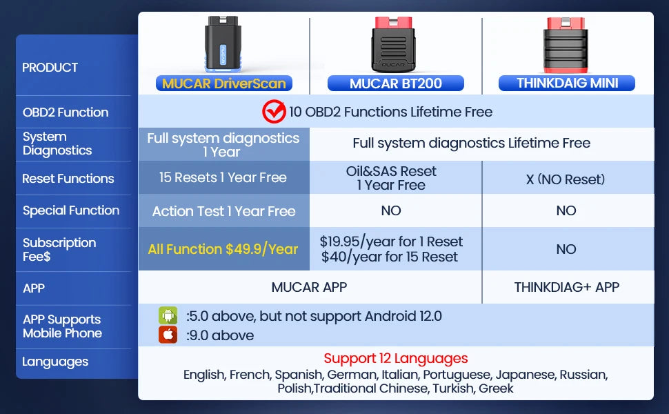 MUCAR Driverscan Automotive Diagnostic Tools Obd 2 Scanner All Cars Full System Code Reader 15 Resets Bi-Directional Scan Tool