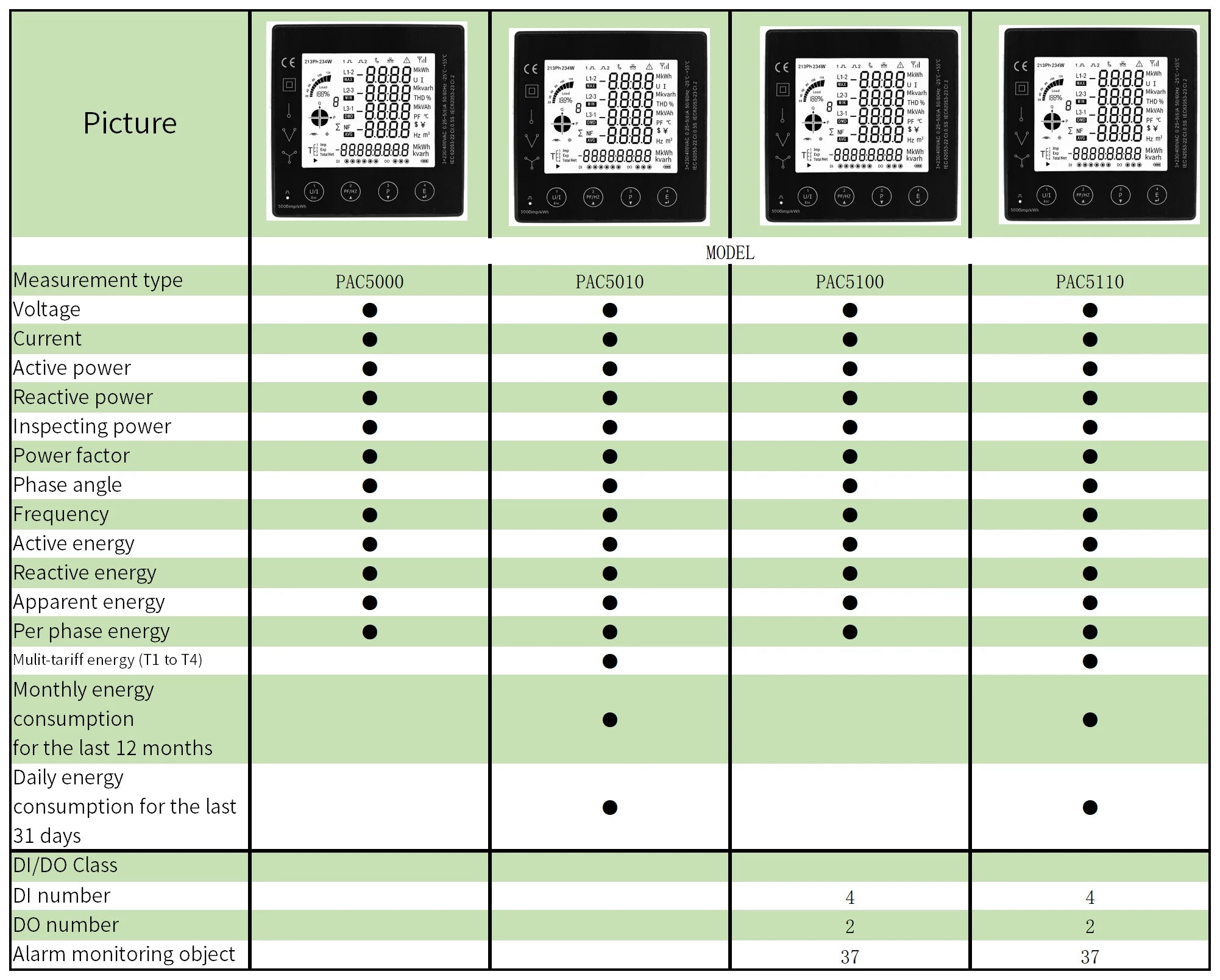 Multi-function Power Panel 3 Phase Energy Meter Smart Multi-Rate 96*96mm RS485 Modbus RTU With Current Transformer 5A CT Connect