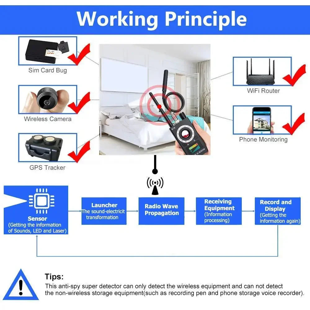 Professional Spy Camera Finder RF Scanner GPS 2-5G Wifi Signal jammer Bluetooth blocker hacking gadgets Hidden Cam/Bug Detector